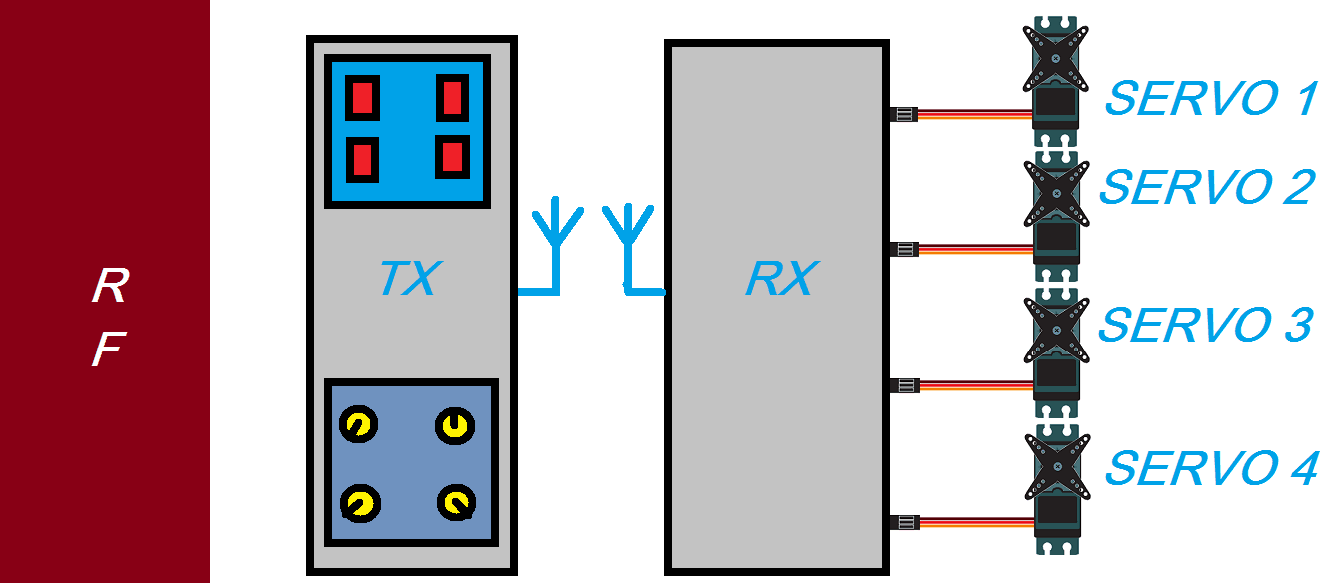 CONTROLE REMOTO PARA USO EM TELECOMANDO C/ SAÍDA P/ 4 SERVOS MAIS 4 BOTÕES – COM PIC 16F628A (REF153)