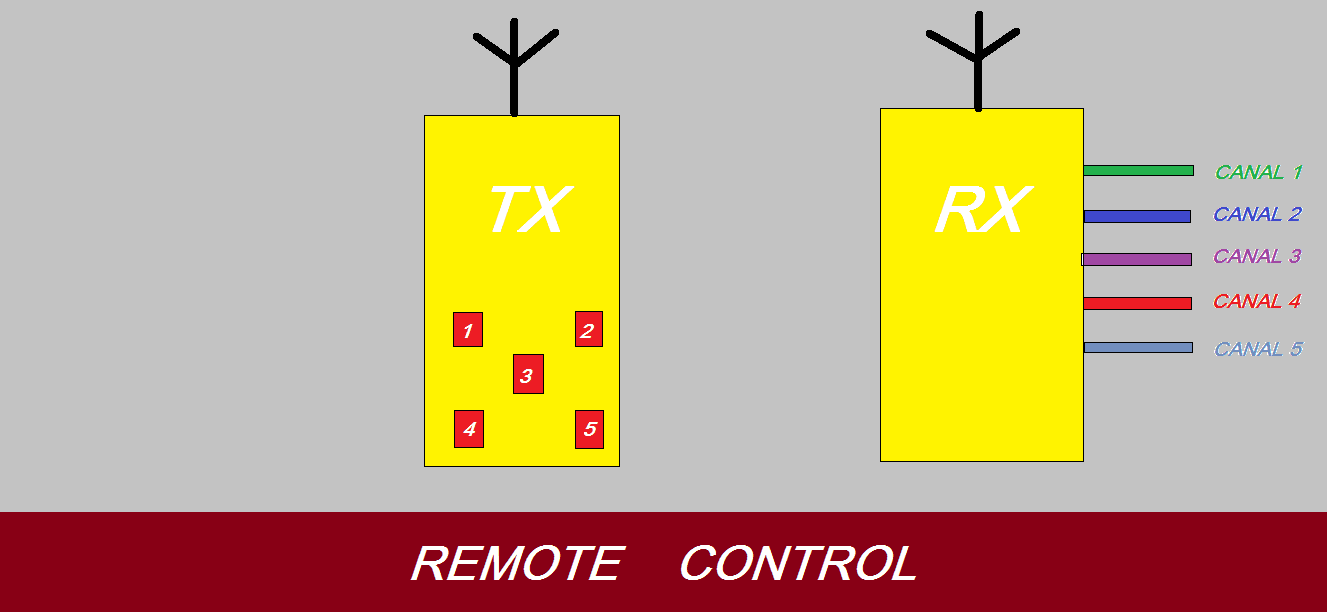 FAÇA UM CONTROLE REMOTO DE 5 CANAIS (RF)- COM PIC 12F675 (REF 156)