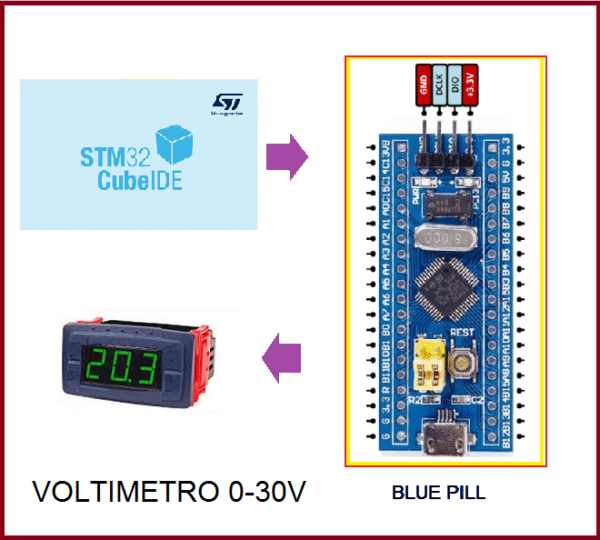 VOLTÍMETRO 0 A 30 VOLTS – C/ DISPLAY 7 SEG E PLACA BLUE PILL (REF367)